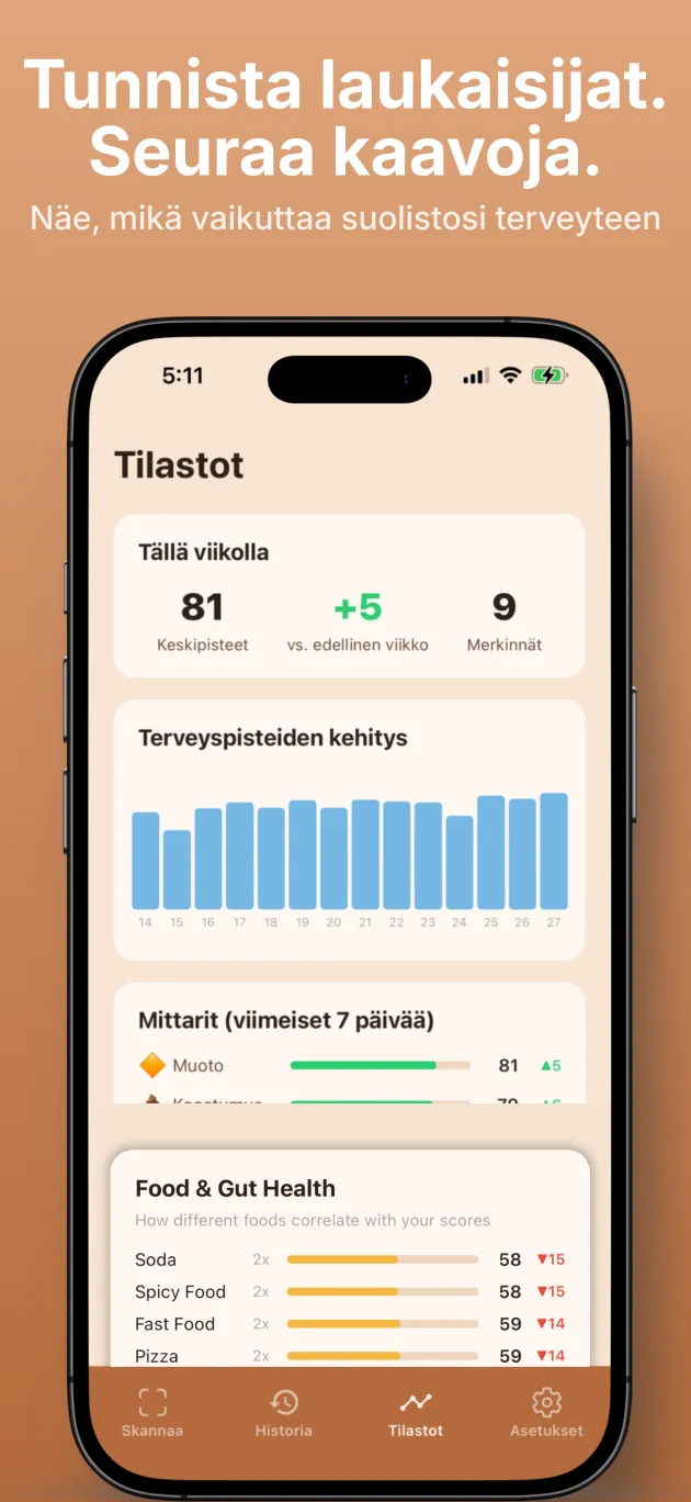 Havainnot-näkymä suolistopisteiden trendeillä ja ruoka-aiheisilla laukaisijoilla